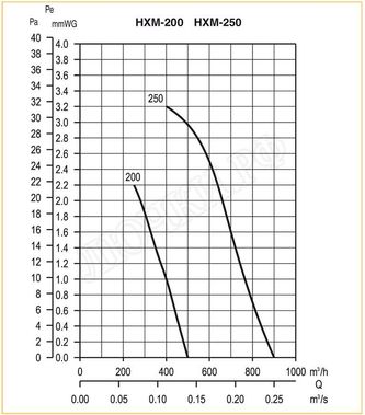 Вентилятор HXM-300 Вентилятор HXM-300